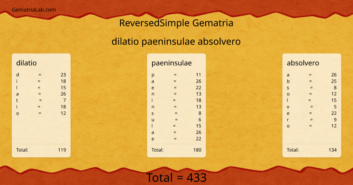 dilatio paeninsulae absolvero in reversedSimple Gematria